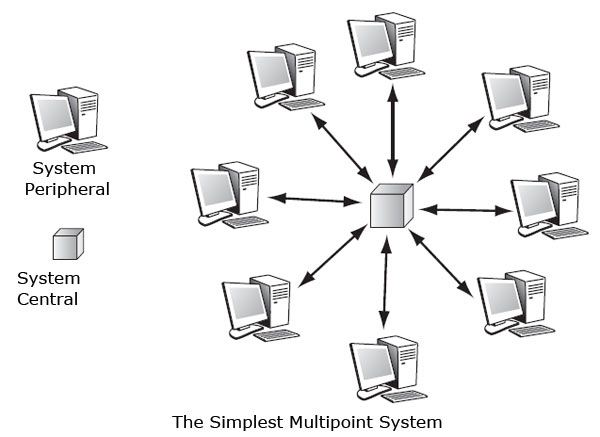The-Simplest-Multipoint-System