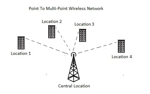 multipoint-radio-standard-500x500